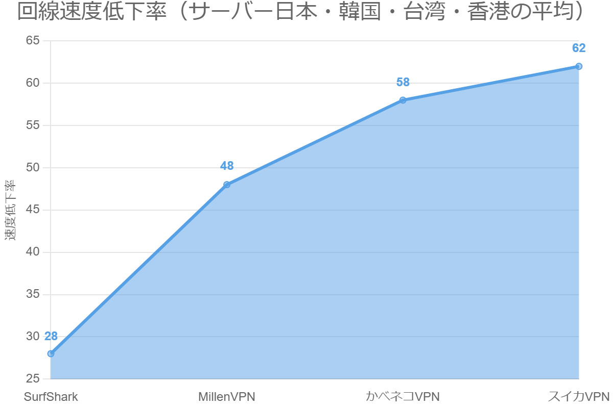 回線速度低下率（サーバー日本・韓国・台湾・香港の平均）